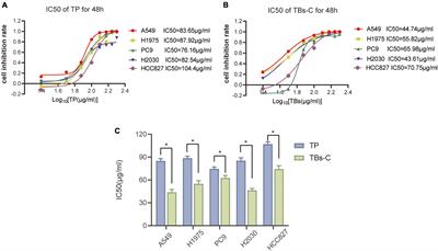 Theabrownins Produced via Chemical Oxidation of Tea Polyphenols Inhibit Human Lung Cancer Cells in vivo and in vitro by Suppressing the PI3K/AKT/mTOR Pathway Activation and Promoting Autophagy